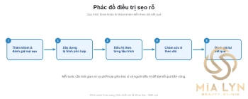 Phác đồ điều trị sẹo rỗ: kết hợp công nghệ thế nào cho đúng?