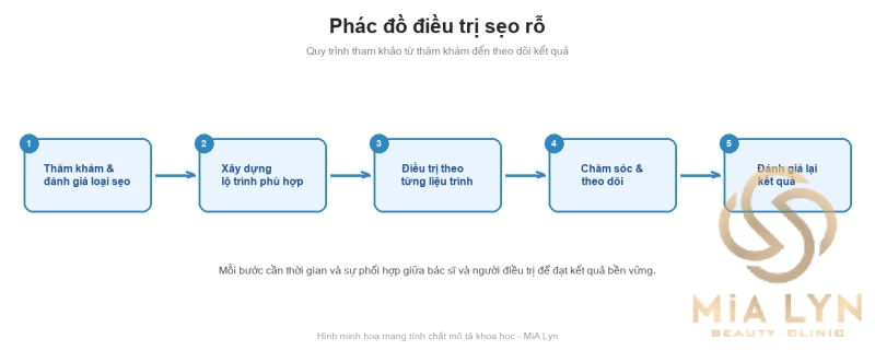 Phác đồ điều trị sẹo rỗ: kết hợp công nghệ thế nào cho đúng?